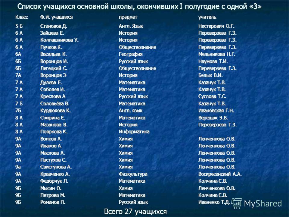 Реестр имен 6 букв. Список учеников. Список учащихся. Список учеников 1 школа.