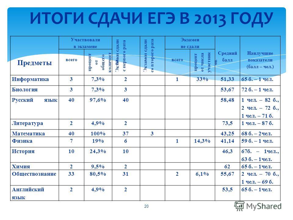 Сколько надо сдавать