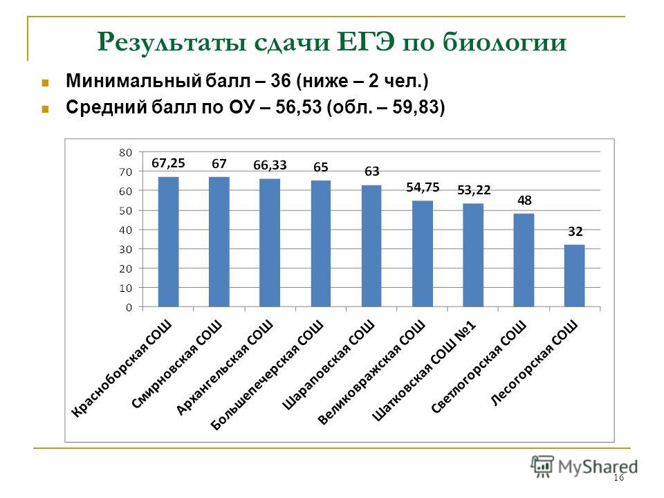 Сколько сдавать