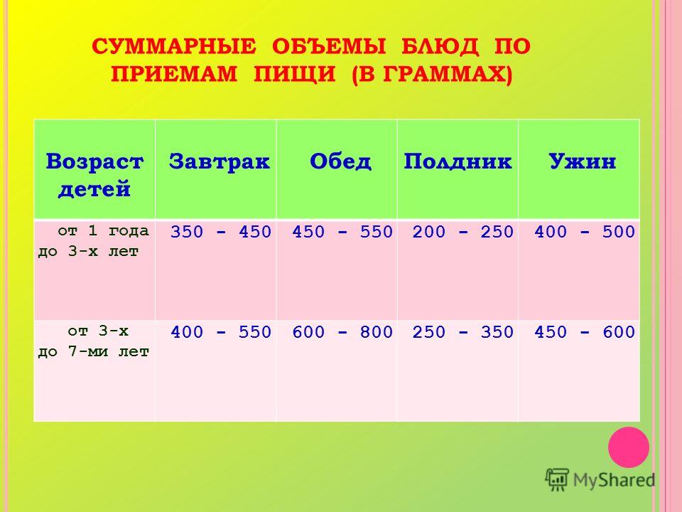 Время приема пищи ребенка. Суммарные объемы блюд по приемам пищи в граммах. Суммарный объем блюд по приемам пищи в детском саду. График питания детей в детском саду. График питания в садике.