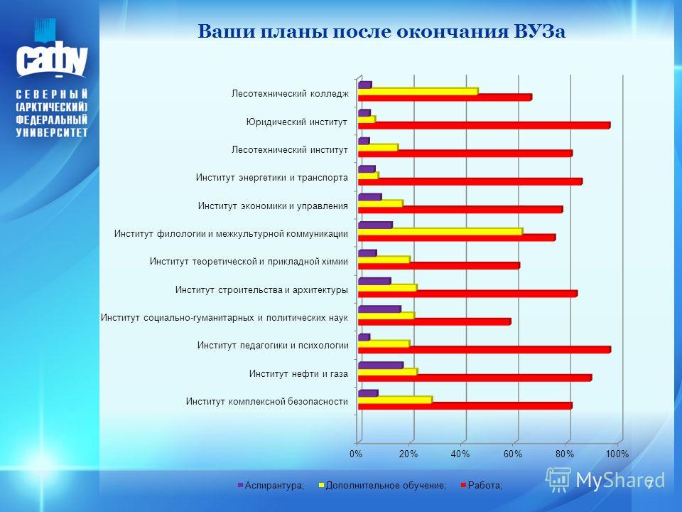 Планы после окончания университета