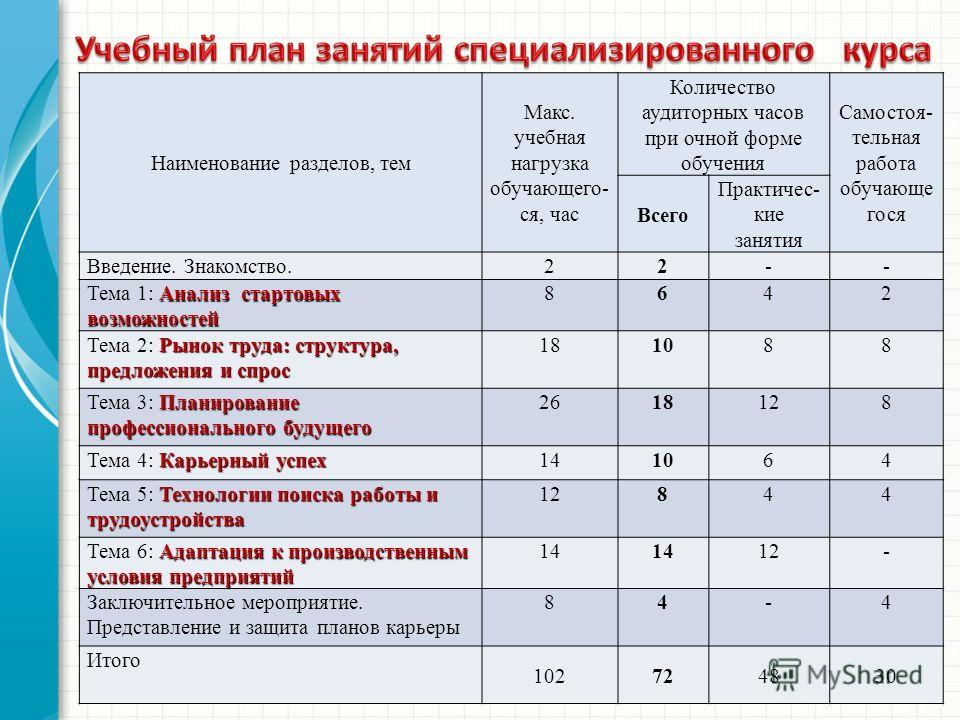 Очная программа обучения. План учебного занятия. План учебной нагрузки. Планирование учебных занятий. План учебной работы.