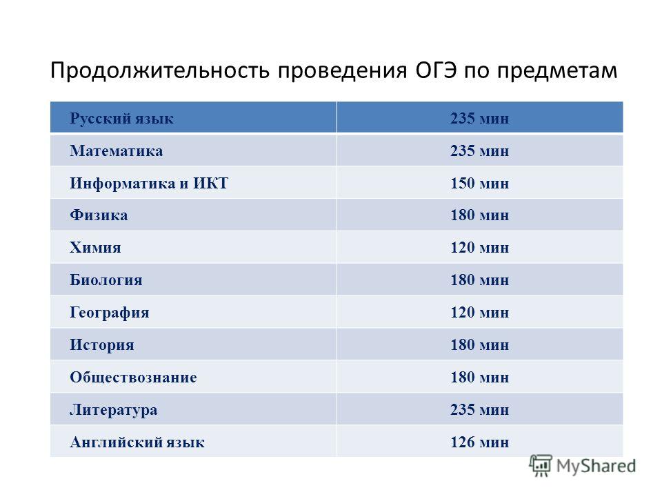 По скольким предметам. Продолжительность ОГЭ по предметам. Длительность ОГЭ по предметам. Сроки проведения ОГЭ. Длительность экзаменов ОГЭ.