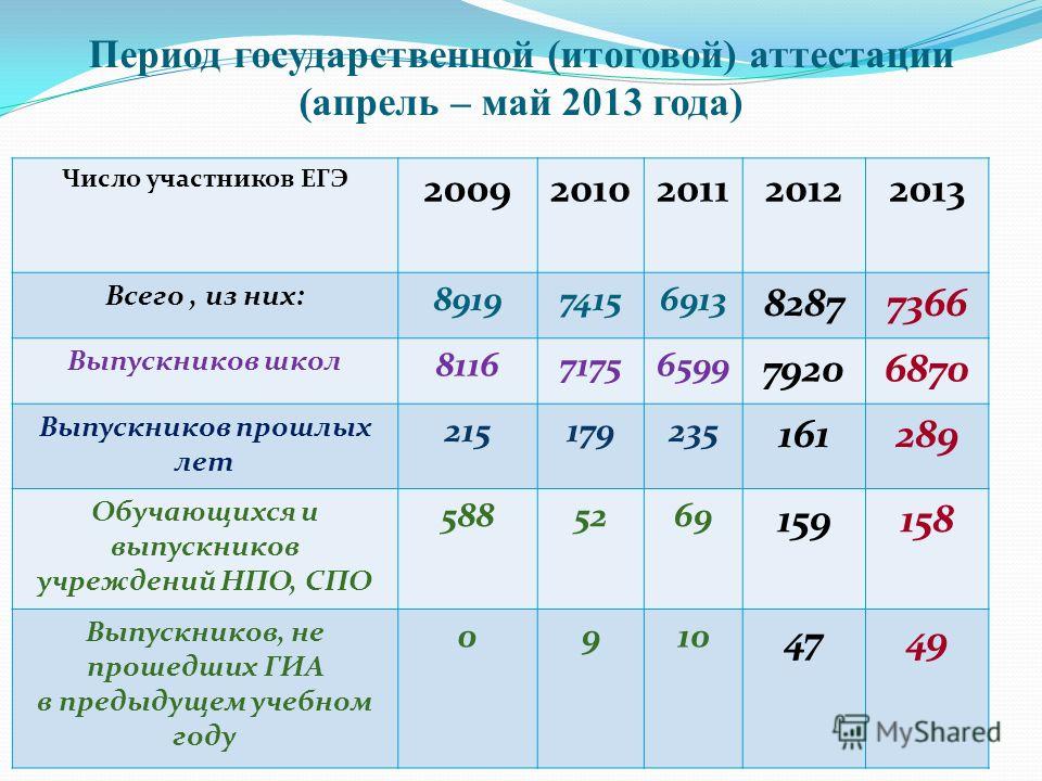 Егэ выпускникам прошлых. Количество выпускников прошедших ГИА. 3 Период государственной.