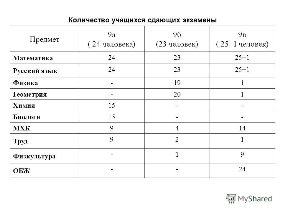 Сколько предметов сдают на егэ