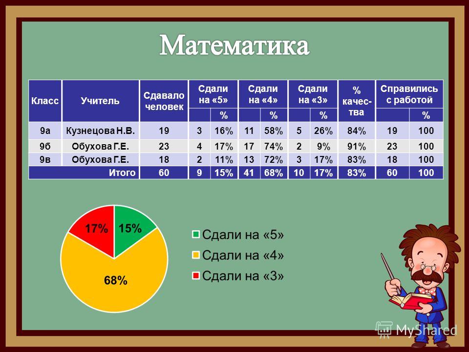 Какие экзамены сдают учителя