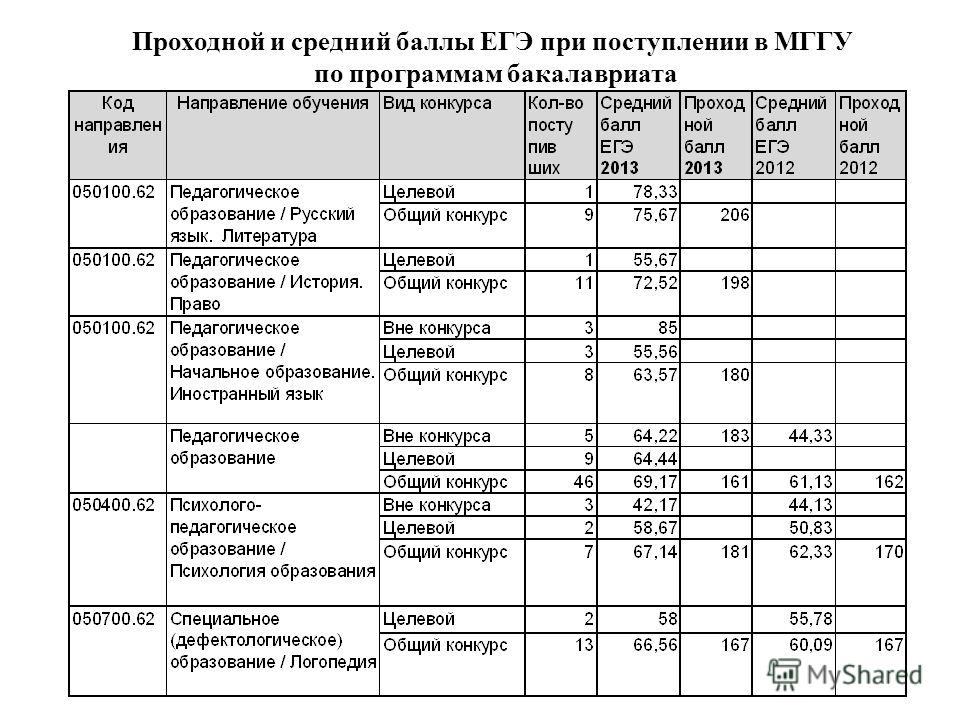 Целевое обучение баллы егэ. Средний проходной балл ЕГЭ. МГСУ проходной балл. Средний проходной балл это. НИУ МГСУ проходные баллы.