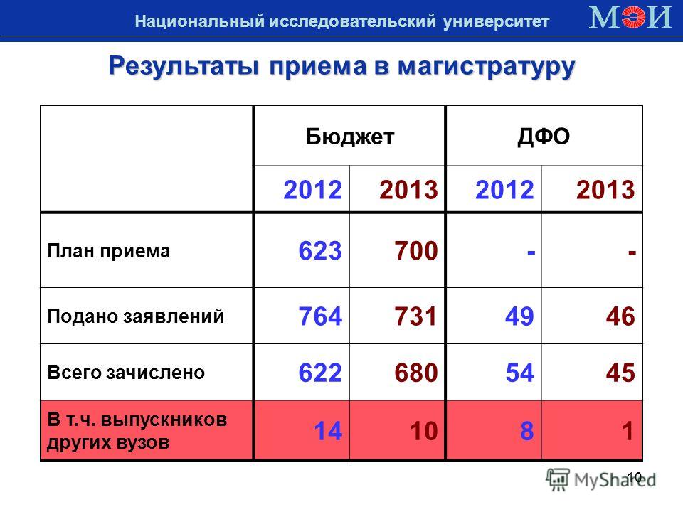 Прошлые баллы. МИФИ проходные баллы. НИЯУ МИФИ проходные баллы. МЭИ проходной балл. МИФИ проходные баллы 2021.