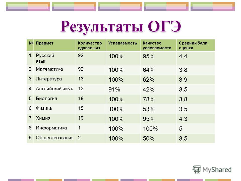 Биология огэ сколько. Информатика баллы оценка. ОГЭ по информатике баллы и оценки. Баллы предметов ОГЭ. Проходной балл Информатика ОГЭ.