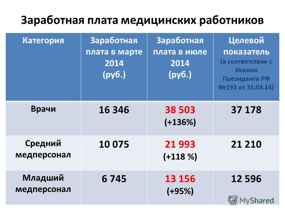 Выплаты медицинским работникам. Зарплата медицинских работников. Оклады медработников. Оплата труда медработников. Заработная плата медицинских работников в 2021 году.