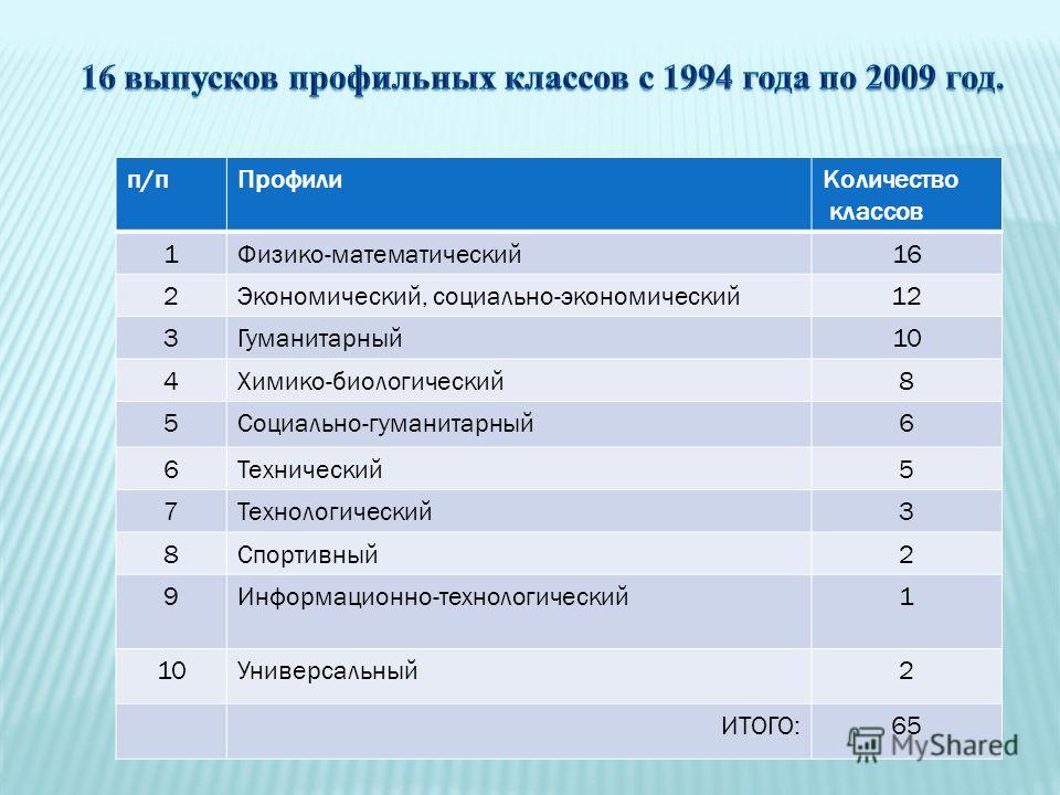 С какого класса нужно