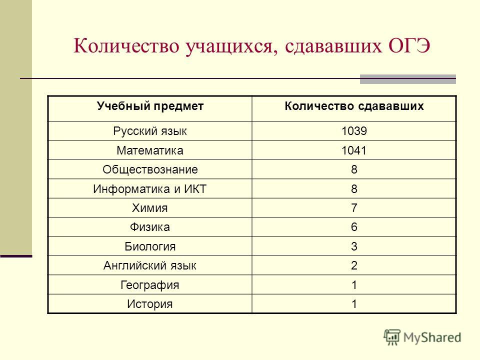 Сколько предметов нужно сдавать. Сколько предметов нужно сдавать на ОГЭ. Какие предметы мдавпть на ОГ.