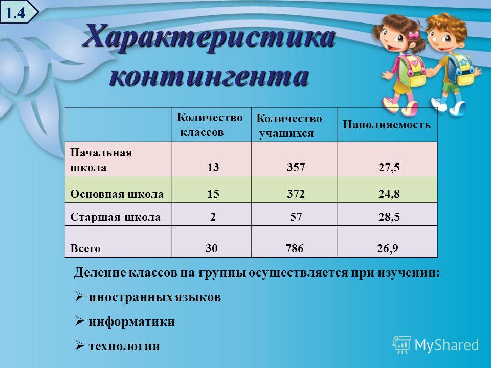 Сколько классов прошла. Начальные классы средние и Старшие. Контингент детей в начальной школе. Наполняемость по классам в школе. Характеристика контингента учащихся.