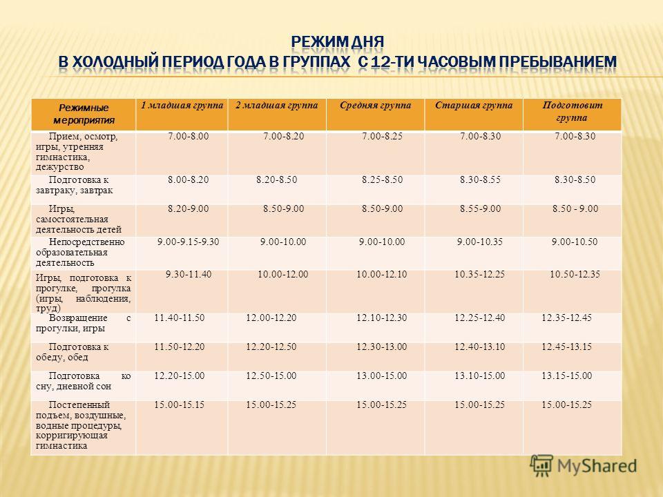 Режим дня в детском саду по санпин. Режим дня по санпину в детском саду старшая группа. Режим дня это в ДОУ по САНПИН. Режим в дошкольном образовательном учреждении». Режим дня в детском саду по санпину.