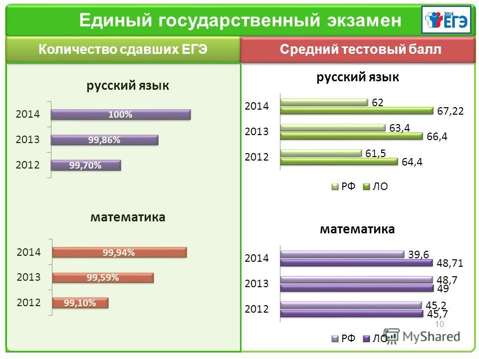 Сколько сдают егэ