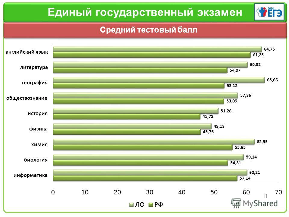 Рейтинг школ спб. Средний балл ЕГЭ 2020. Средний балл ЕГЭ биология 2020. Средний балл ЕГЭ по Свердловской области в 2020 году. Средний балл ЕГЭ по предметам СПБ.