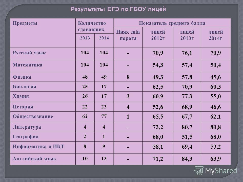 Сколько предметов нужно сдавать на егэ