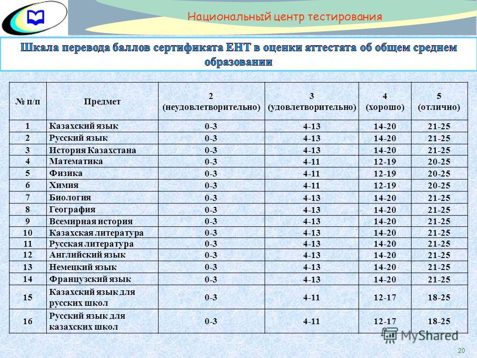 4 4 5 3 какой балл. ЕНТ оценка по баллам. Скала оценок в Казахстане. Оценка по шкале баллов по предметам. Переводим тест баллы в оценку.