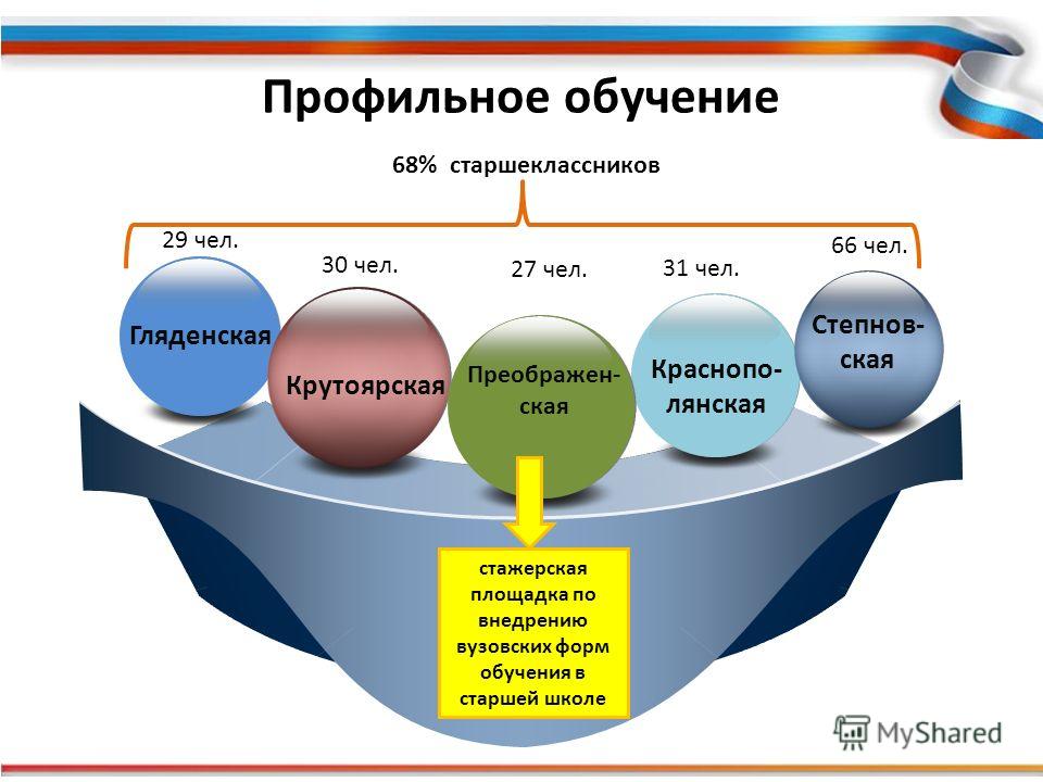 Наличие профильного образования