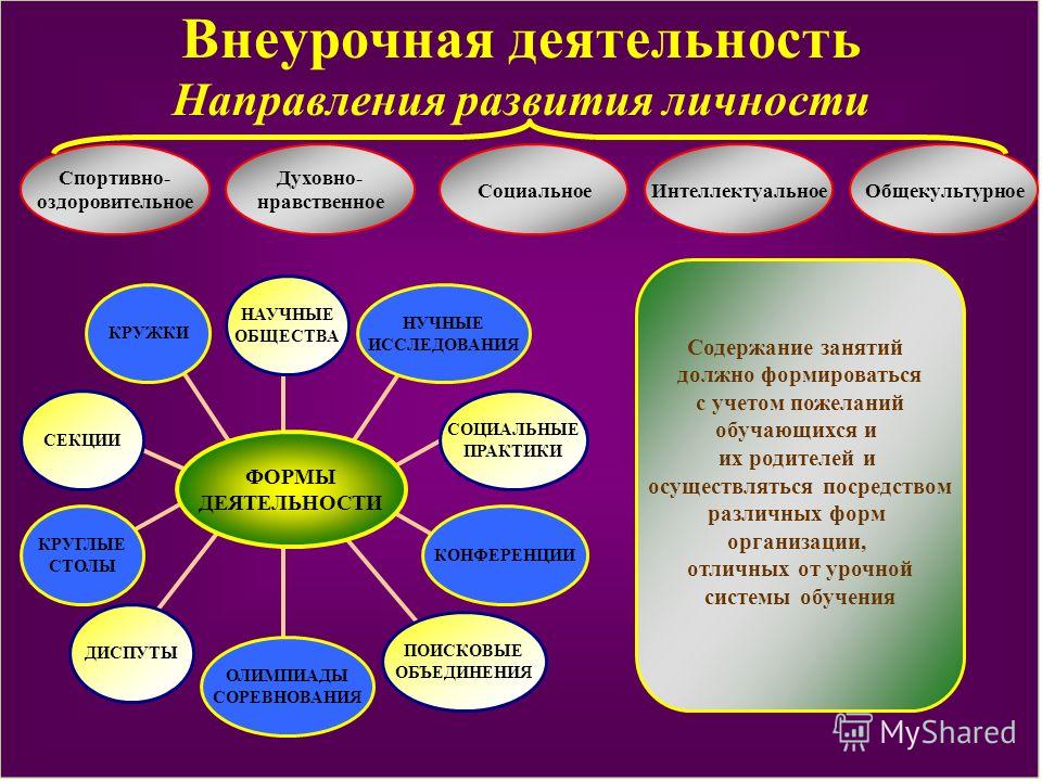 Виды деятельности в школе. Направления развития личности во внеурочной деятельности. Формы внеурочной работы. Образовательные формы внеурочной деятельности. Творческое направление в школе.