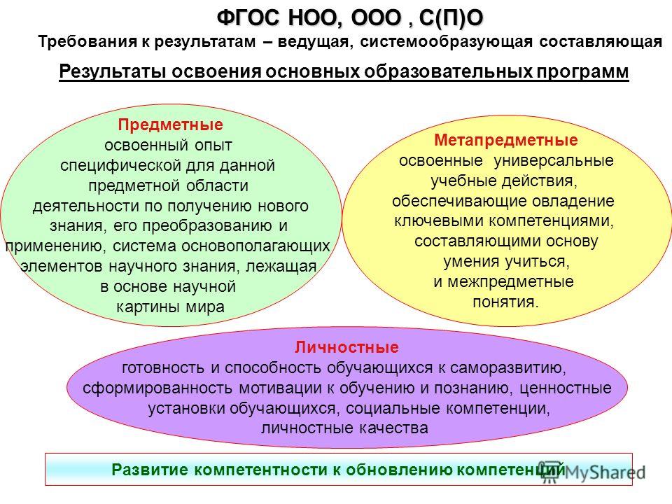 Фгос 2024. ФГОС НОО И ФГОС ООО. Предметные области по ФГОС НОО. Предметные области ФГОС ООО. Требования ФГОС ОО.