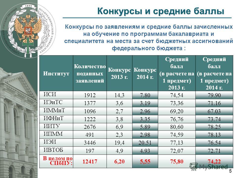 Сколько учатся в вузе