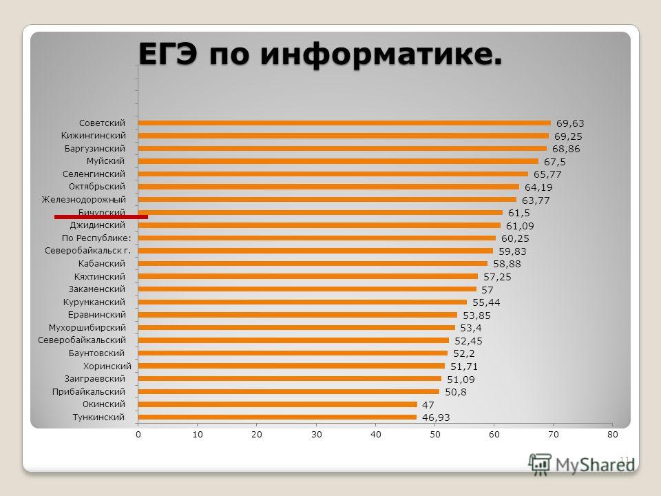 Рейтинг школ спб