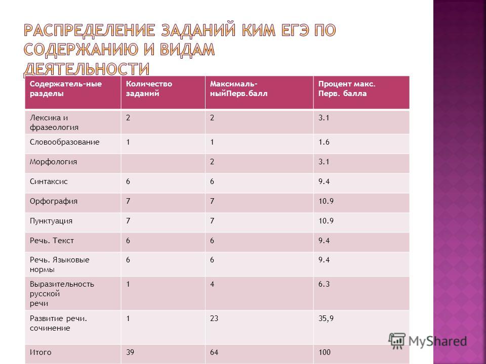 Сколько в литературе. Задания ЕГЭ. Какие задания в ЕГЭ. Разновидности заданий ЕГЭ по рус яз. Структура ЕГЭ по литературе.