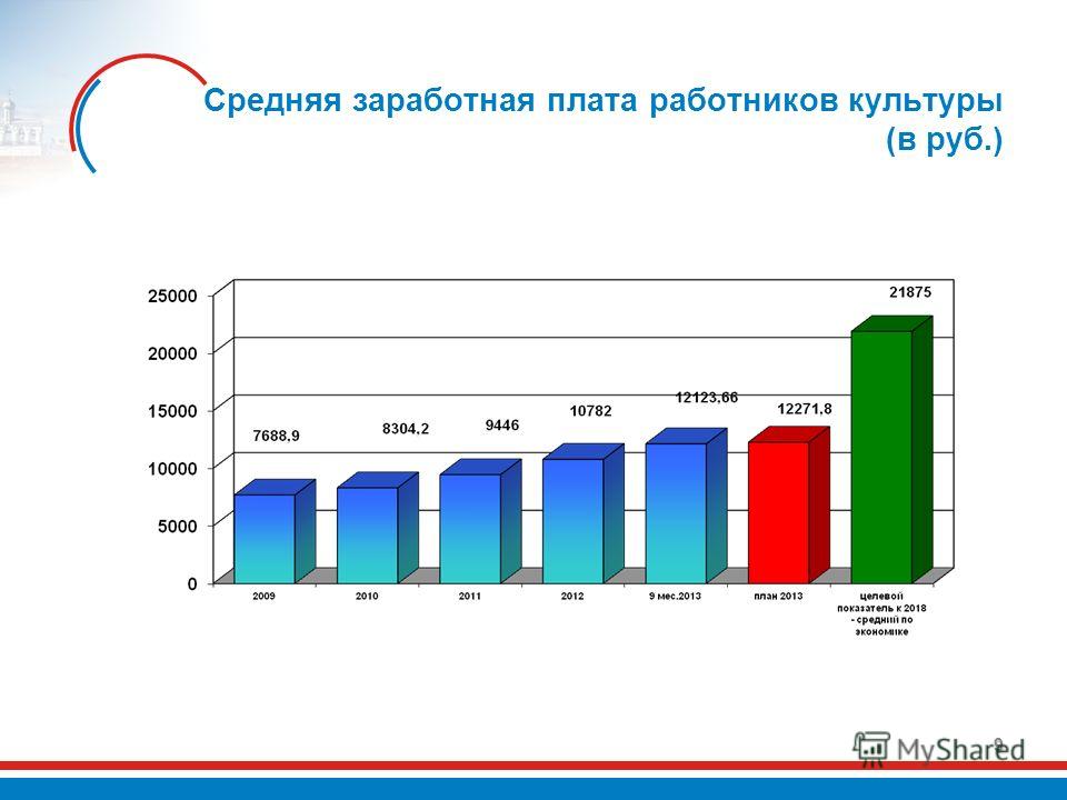 Средняя зарплата ветеринара