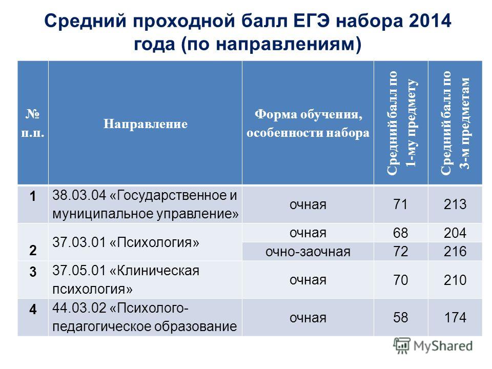 Психологический факультет проходной балл