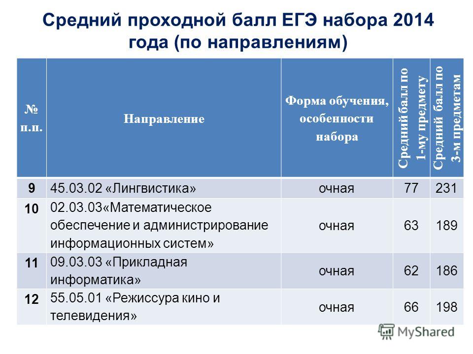 Перечень баллов. Проходной балл ЕГЭ. Средний проходной балл это. Средний проходной балл на бюджет.