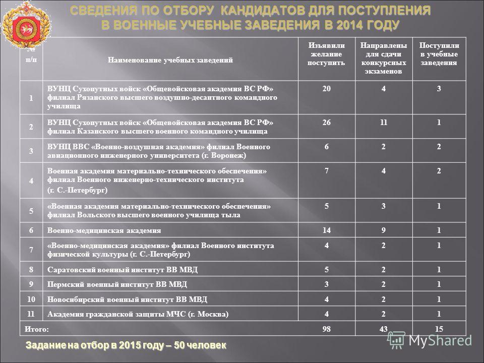 Критерии поступления. Требования для поступления. Требования для поступления в военное училище. Нормативы для поступления в военное училище. Нормативы для поступающих в военное училище.