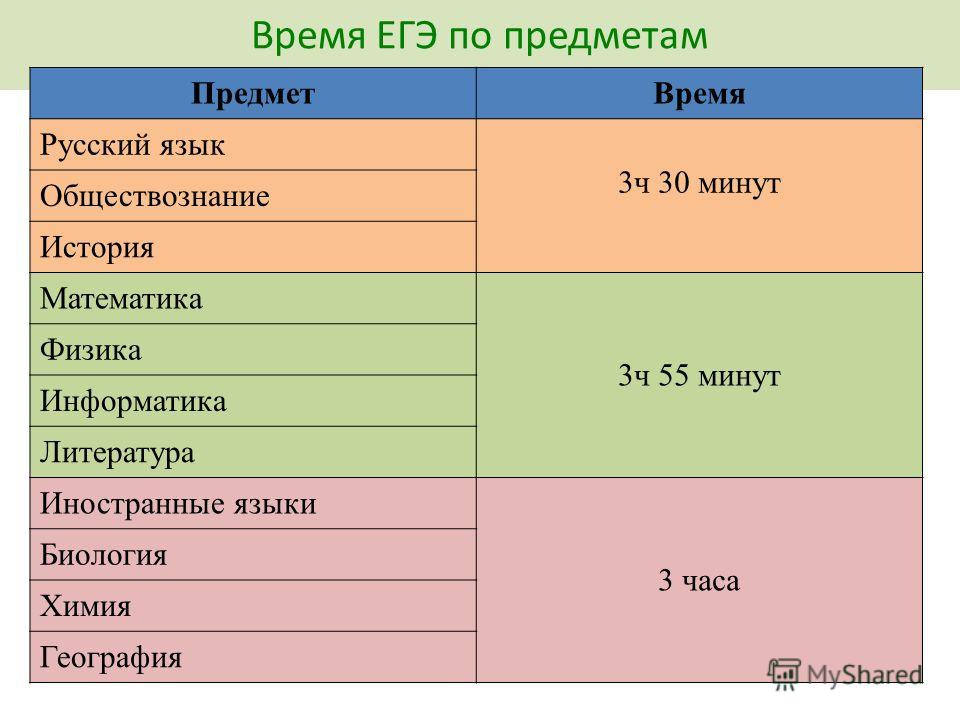 Сколько времени на егэ. Время ЕГЭ. ЕГЭ по истории Продолжительность экзамена. Длительность экзаменов ЕГЭ. Сколько длится ЕГЭ по русскому.