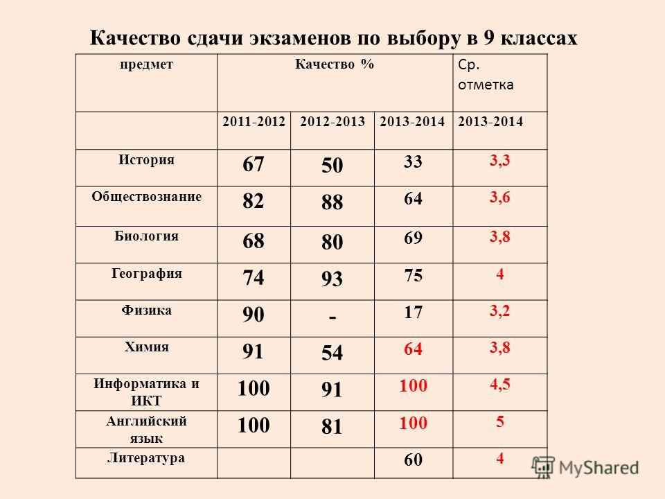 Сколько предметов нужно сдавать на огэ