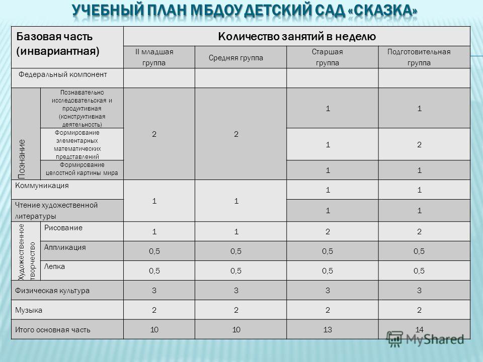 Сколько проектов должно быть в старшей группе