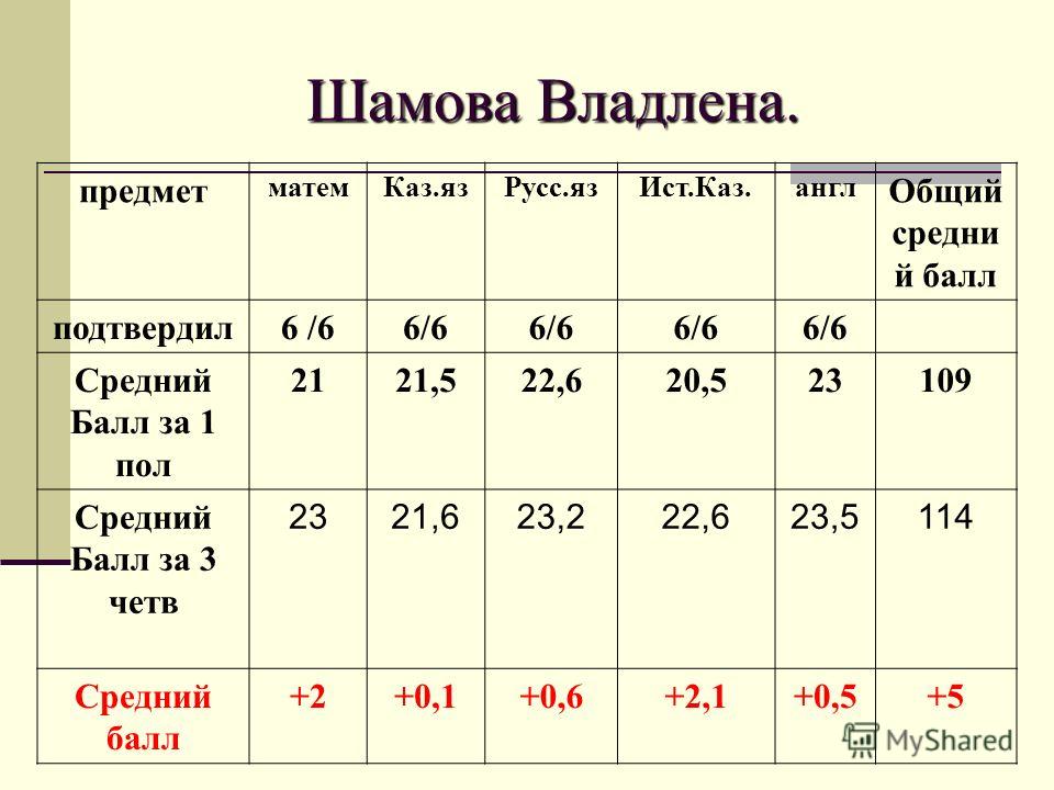 Средний балл 3. Средний балл на 4 за четверть. Общий средний балл. Средний балл для 5 за четверть 3 класс. Средний балл 4.0.