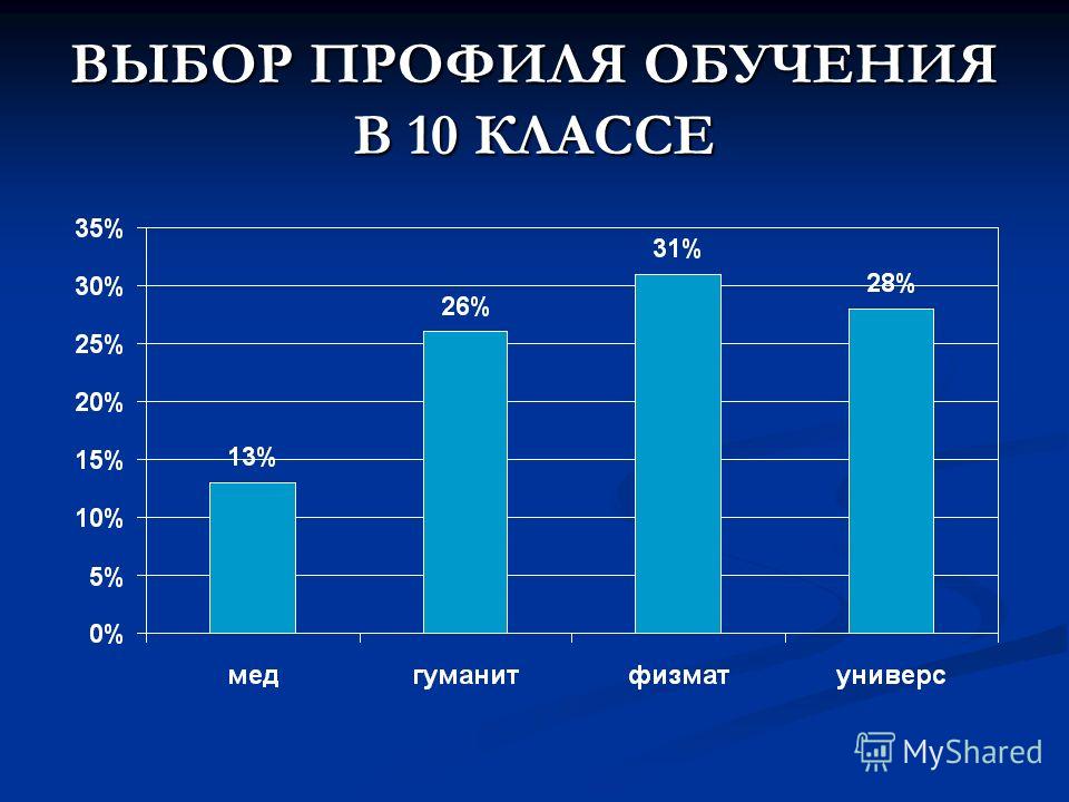 Выбор профиля в школе. Выбор профиля обучения. Выбор профиля в 10 классе. Выборг профиля обучения.