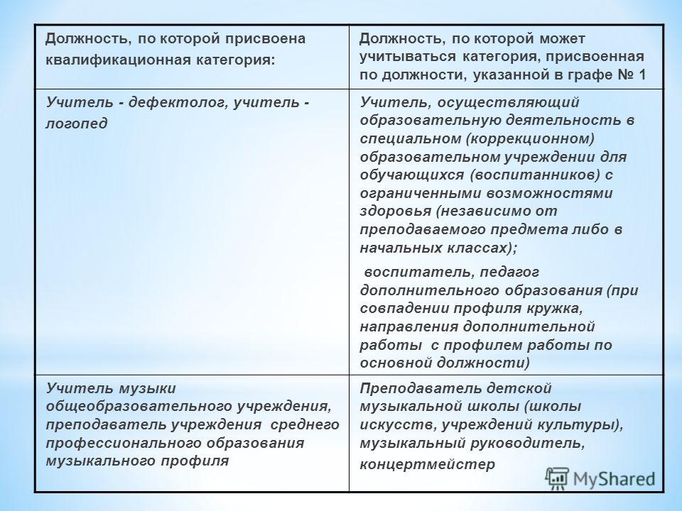 Высшая категория учителя дефектолога. Квалификационная категория по должности учитель. Категории педагогам по должностям. Квалификационные категории педагогов.