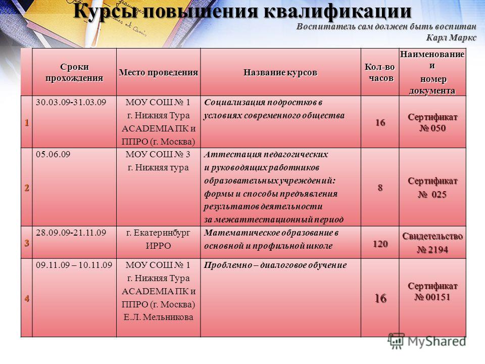 Какие курсы проходят. Периодичность повышения квалификации. Название курса повышения квалификации. Периодичность прохождения курсов повышения квалификации. Периодичность повышения квалификации педагогов.