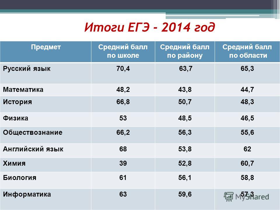 Сколько баллов по русскому на 4. ЕГЭ баллы и оценки. Оценки за ЕГЭ. Высокие баллы по ЕГЭ. Баллы ЕГЭ по русскому.