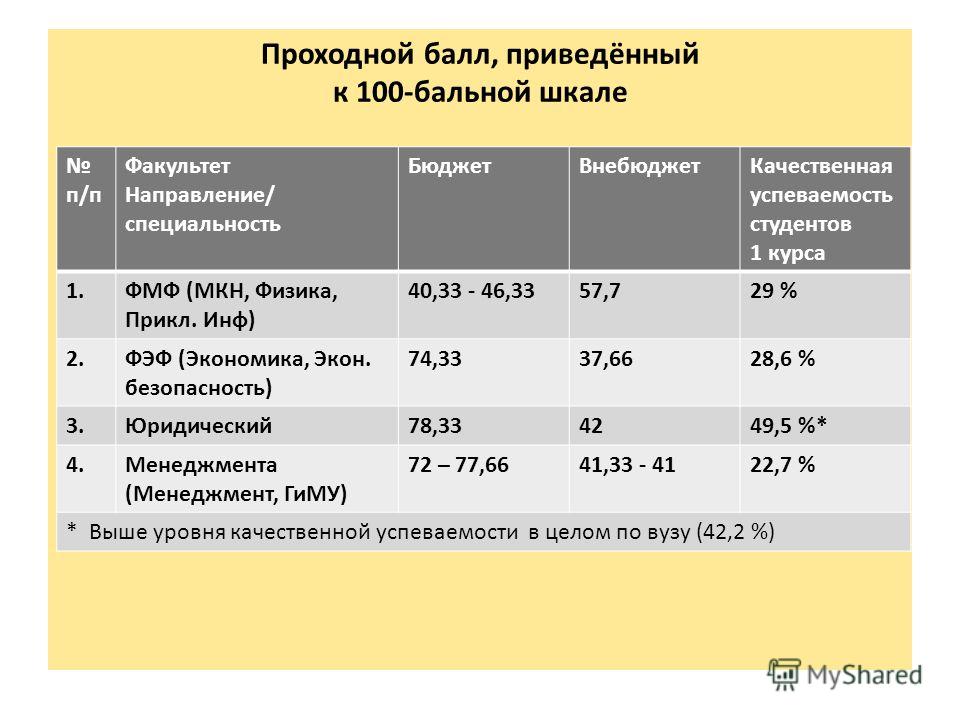 Проходной балл