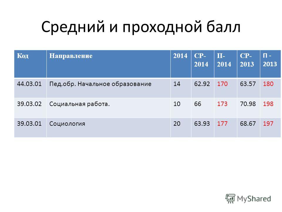 Проходной балл в медицинский