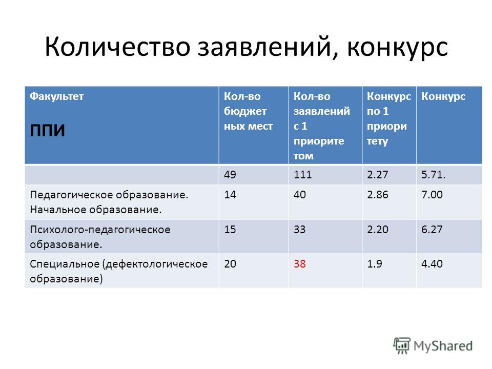 Список бюджетных. Бюджетных мест в магистратуре. Сколько заявлений. Статистика в информатике. Сколько бюджетных мест на факультете психологии бюджетных мест.