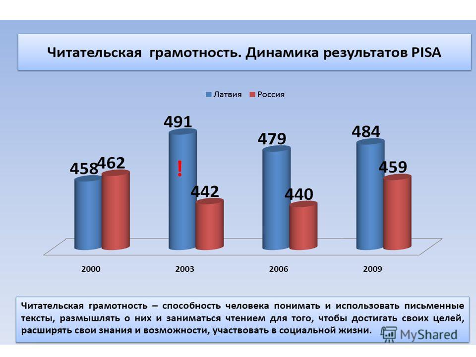 Читательская грамотность рэш гольфстрим. Читательская грамотность Пиза 2018. Мониторинг читательской грамотности. Структура читательской грамотности. Динамика грамотности в России.