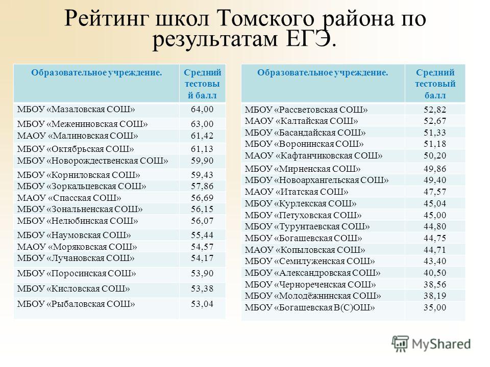 Рейтинг школ на карте