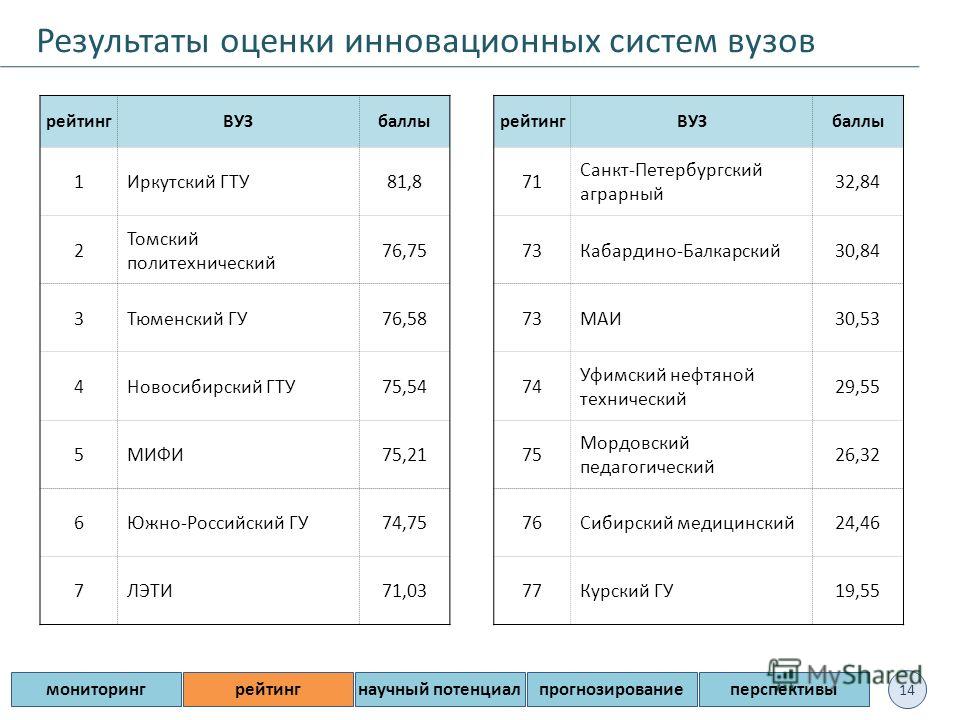 Технические вузы баллы. Рейтинговые баллы вуз. Уфимский нефтяной институт баллы ЕГЭ. Что такое ГТУ банка России. Гас вуз (01.02.2021-30.06.2021).