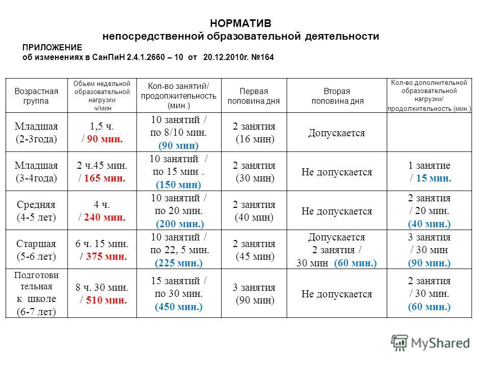 Количество занятий. Недельная образовательная нагрузка в ДОУ. Длительность занятий в возрастных группах. Допустимый объем недельной образовательной нагрузки в ДОУ. Возрастные образовательные нагрузки средней группы.