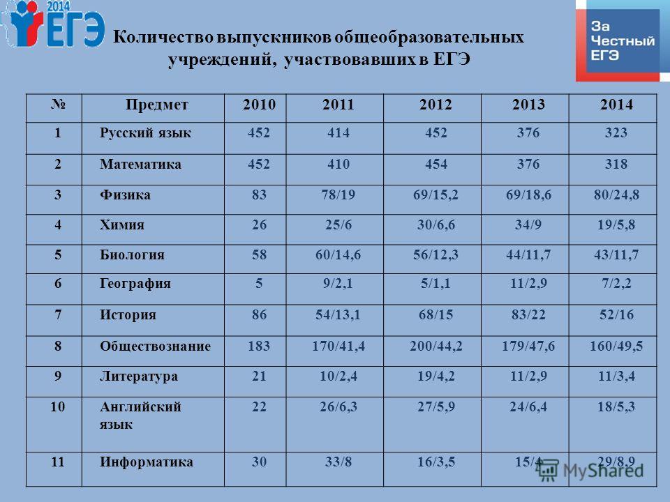 Егэ сколько предметов