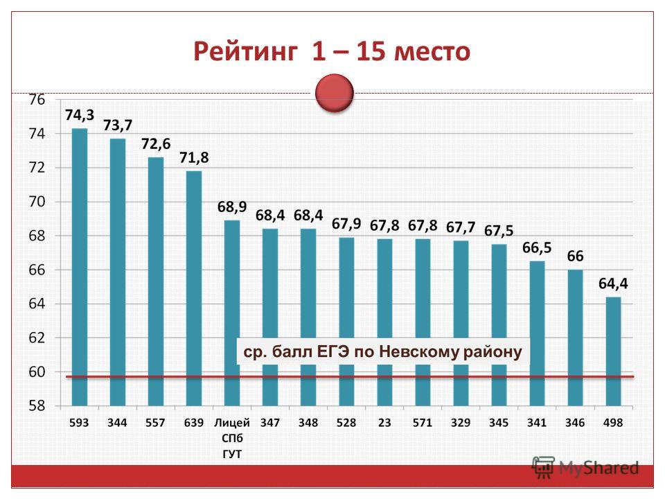 Рейтинг школ спб