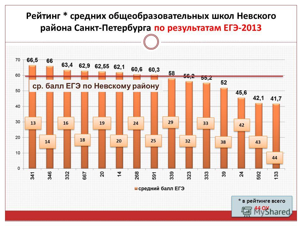 Рейтинг школ спб